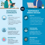 Comparaison des rôles Community Manager et Social Media Manager au sein d'une équipe marketing.