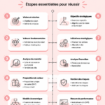 Une femme d'affaires consulte une checklist pour sa stratégie d'entreprise.