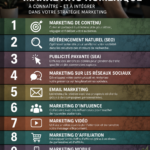 Infographie sur les 10 types de marketing digital pour les entreprises