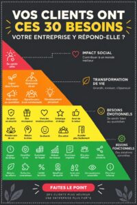 Illustration de plusieurs besoins clients en entreprise.