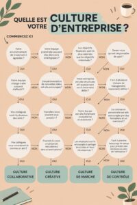 Illustration d'une équipe dynamique travaillant ensemble sur un projet, symbolisant une culture d'entreprise positive.