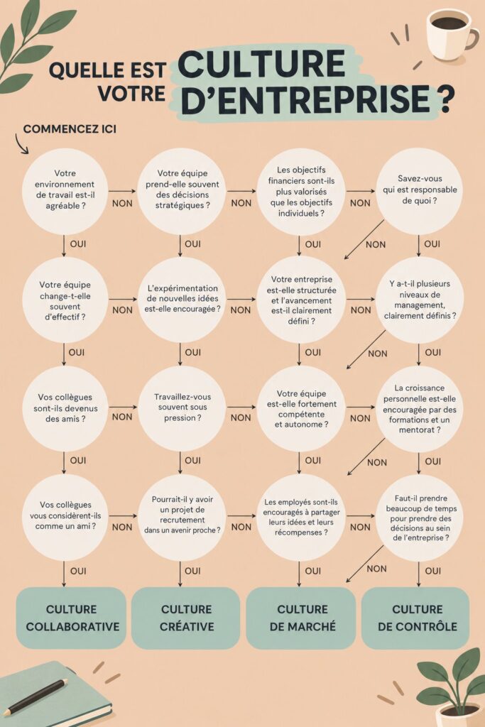 Illustration d'une équipe dynamique travaillant ensemble sur un projet, symbolisant une culture d'entreprise positive.