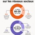 Femme travaillant sur du contenu pour les réseaux sociaux, avec des éléments visuels attractifs.