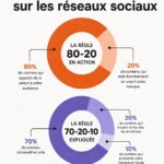 Femme travaillant sur du contenu pour les réseaux sociaux, avec des éléments visuels attractifs.