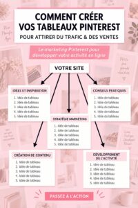 Tableau Pinterest attractif mettant en avant des produits et des conseils marketing.